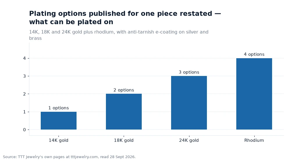 Bar chart: Plating options published for one piece restated — what can be plated on